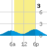 Point Pinellas tide chart for Wednesday, February 3, 2021