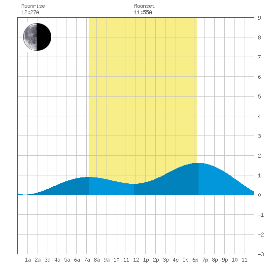 Point Pinellas tide chart for Thursday, February 4, 2021