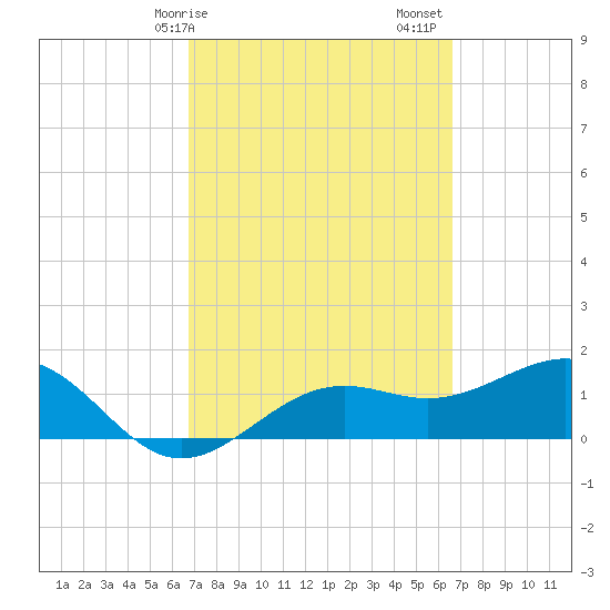Point Pinellas tide chart for Wednesday, March 10, 2021