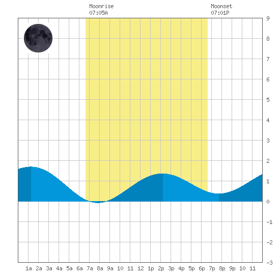 Point Pinellas tide chart for Saturday, March 13, 2021