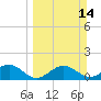 Point Pinellas tide chart for Sunday, March 14, 2021
