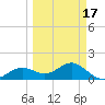 Point Pinellas tide chart for Wednesday, March 17, 2021