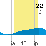 Point Pinellas tide chart for Monday, March 22, 2021