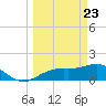 Point Pinellas tide chart for Tuesday, March 23, 2021