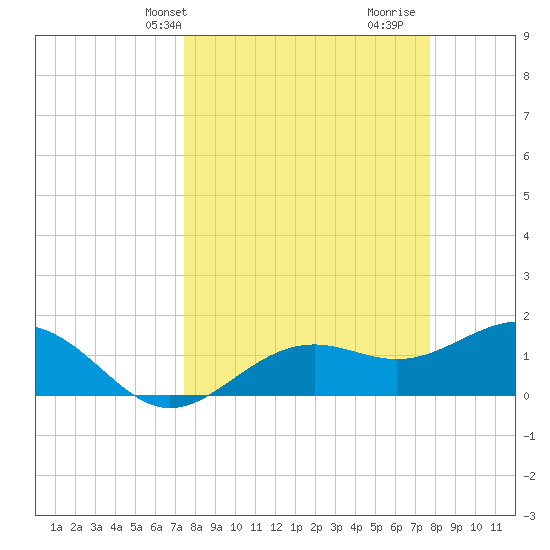Point Pinellas tide chart for Thursday, March 25, 2021