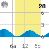 Point Pinellas tide chart for Sunday, March 28, 2021