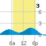 Point Pinellas tide chart for Wednesday, March 3, 2021