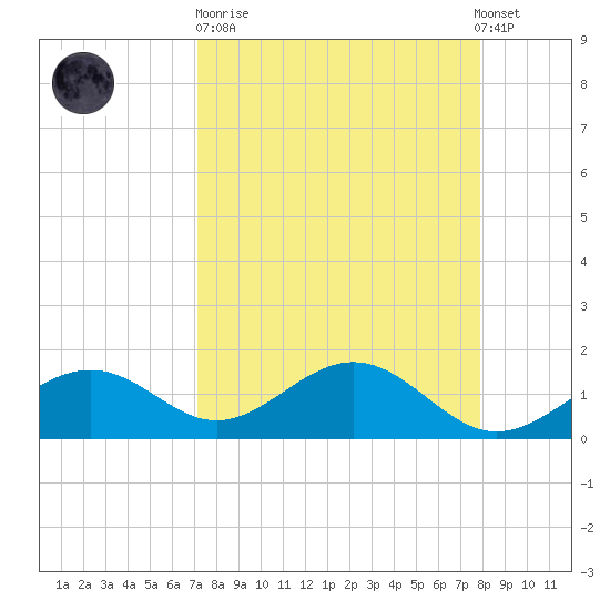 Point Pinellas tide chart for Sunday, April 11, 2021