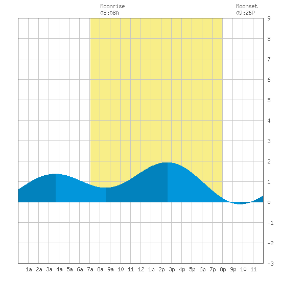 Point Pinellas tide chart for Tuesday, April 13, 2021