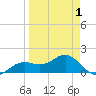 Point Pinellas tide chart for Thursday, April 1, 2021