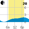 Point Pinellas tide chart for Tuesday, April 20, 2021