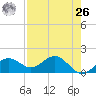 Point Pinellas tide chart for Monday, April 26, 2021
