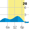 Point Pinellas tide chart for Wednesday, April 28, 2021