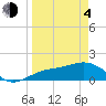 Point Pinellas tide chart for Sunday, April 4, 2021