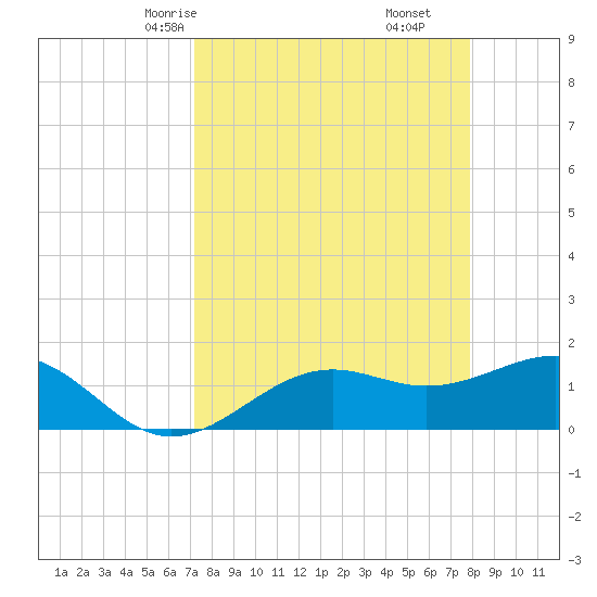 Point Pinellas tide chart for Wednesday, April 7, 2021