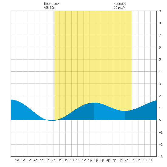 Point Pinellas tide chart for Thursday, April 8, 2021