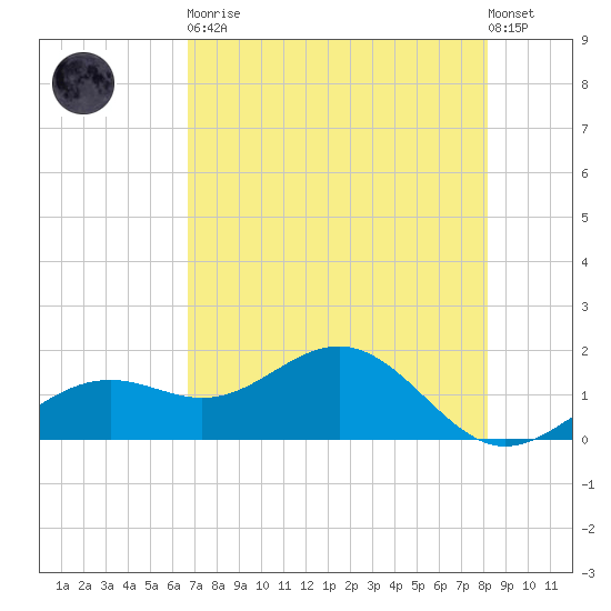 Point Pinellas tide chart for Tuesday, May 11, 2021