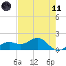 Point Pinellas tide chart for Tuesday, May 11, 2021