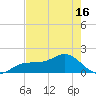 Point Pinellas tide chart for Sunday, May 16, 2021