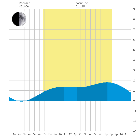 Point Pinellas tide chart for Wednesday, May 19, 2021