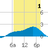 Point Pinellas tide chart for Saturday, May 1, 2021