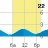 Point Pinellas tide chart for Saturday, May 22, 2021