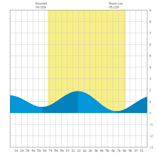Point Pinellas tide chart for Sunday, May 23, 2021