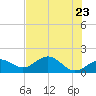 Point Pinellas tide chart for Sunday, May 23, 2021