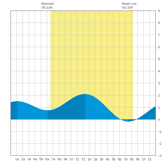 Point Pinellas tide chart for Monday, May 24, 2021