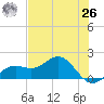 Point Pinellas tide chart for Wednesday, May 26, 2021