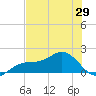 Point Pinellas tide chart for Saturday, May 29, 2021