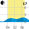 Point Pinellas tide chart for Thursday, June 17, 2021