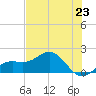 Point Pinellas tide chart for Wednesday, June 23, 2021