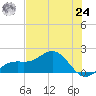 Point Pinellas tide chart for Thursday, June 24, 2021