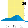 Point Pinellas tide chart for Saturday, June 26, 2021
