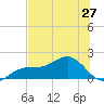 Point Pinellas tide chart for Sunday, June 27, 2021