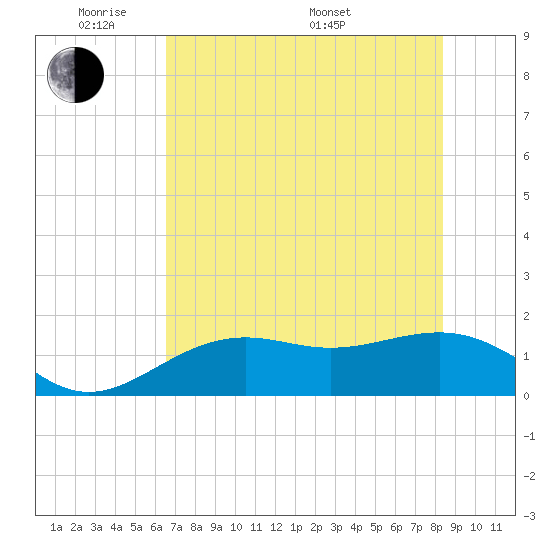 Point Pinellas tide chart for Wednesday, June 2, 2021