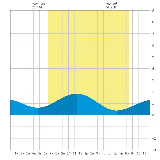 Point Pinellas tide chart for Saturday, June 5, 2021