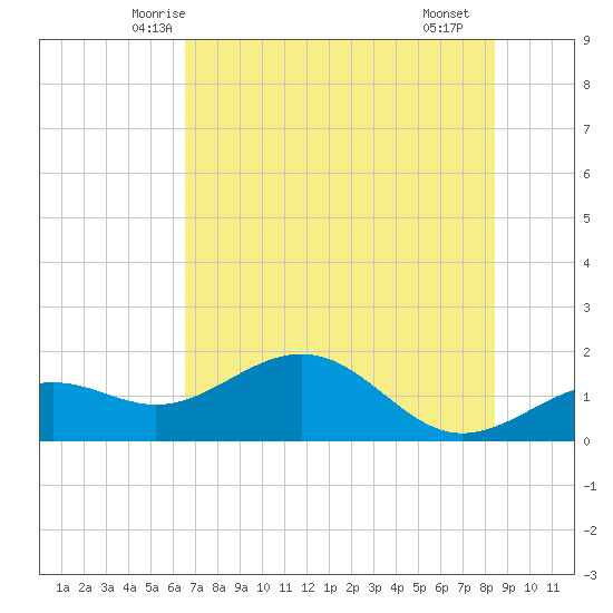 Point Pinellas tide chart for Sunday, June 6, 2021