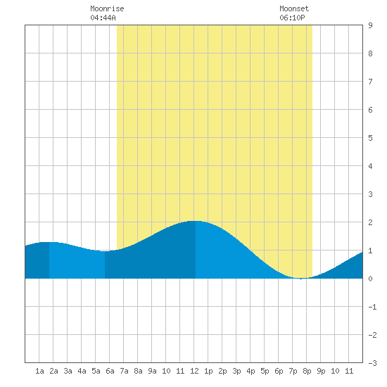 Point Pinellas tide chart for Monday, June 7, 2021