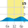 Point Pinellas tide chart for Thursday, July 15, 2021