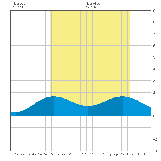 Point Pinellas tide chart for Friday, July 16, 2021