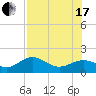 Point Pinellas tide chart for Saturday, July 17, 2021