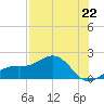Point Pinellas tide chart for Thursday, July 22, 2021