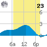 Point Pinellas tide chart for Friday, July 23, 2021