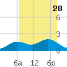 Point Pinellas tide chart for Wednesday, July 28, 2021