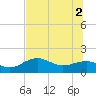 Point Pinellas tide chart for Friday, July 2, 2021