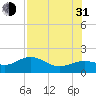 Point Pinellas tide chart for Saturday, July 31, 2021