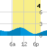 Point Pinellas tide chart for Sunday, July 4, 2021