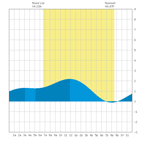 Point Pinellas tide chart for Wednesday, July 7, 2021